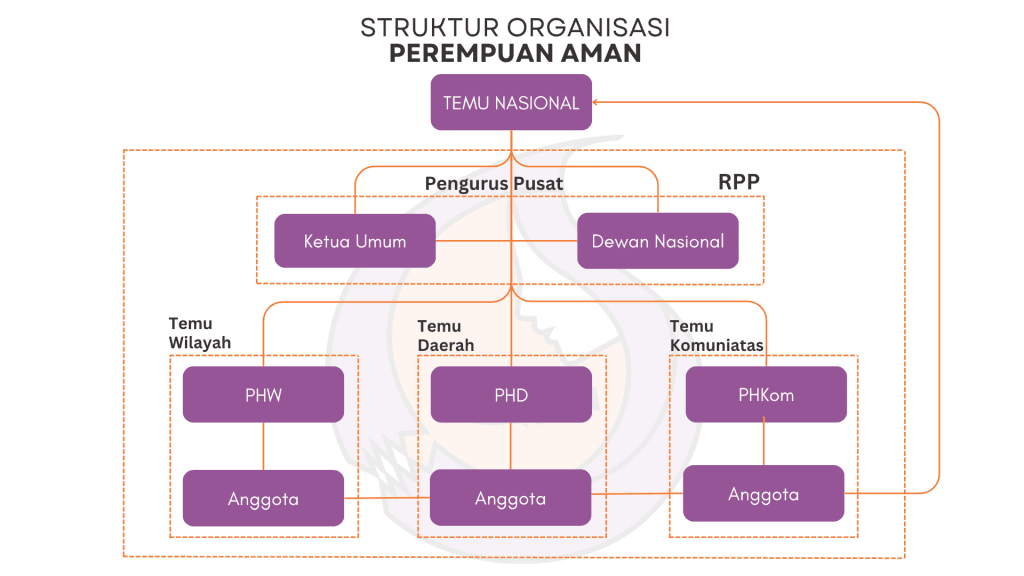 Bagan Struktur Organisasi Perempuan Aman